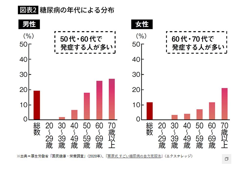 糖尿病　年代分布