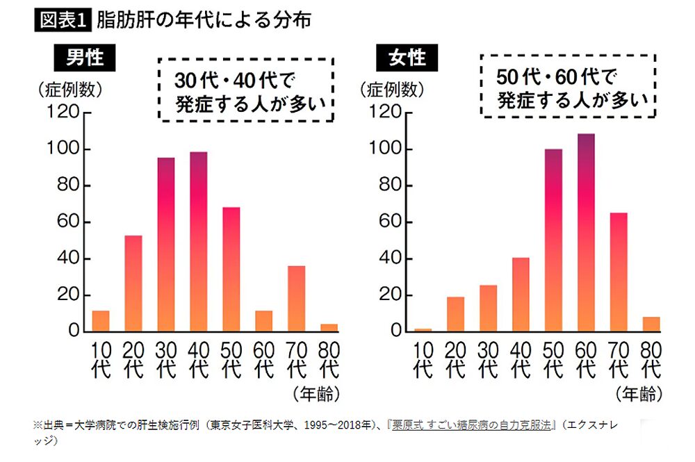 脂肪肝　年代分布