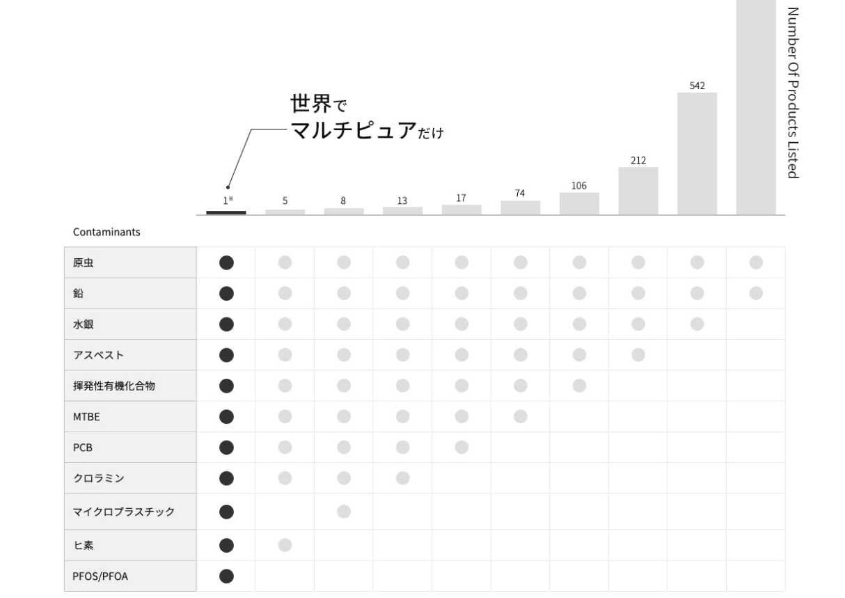 グローバルスタンダードなNSF認証