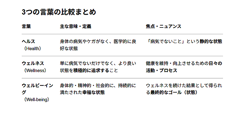 ヘルス ウェルネス ウェルビーイング 違い