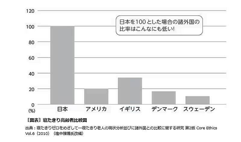 寝たきり高齢者大国　日本